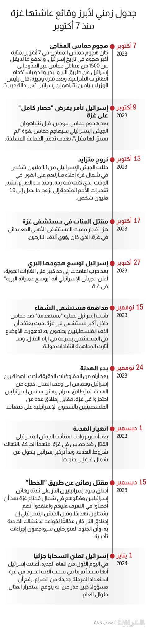 3 أشهر خيمت بأحداثها المروعة على غزة إليكم تسلسلا زمنيا لأبرز ما وقع