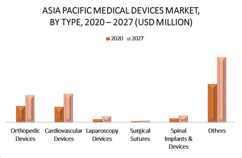 Asia Pacific Medical Device Market Size Share Trends And Forecast