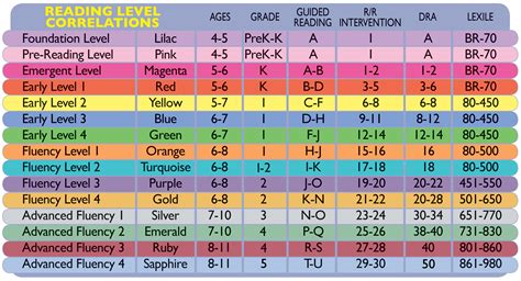 Reading Level Correlations | Reading levels, Reading level chart, Reading intervention