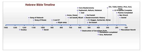 A Brief History Of The Bible Part I Old Testament Timeline Rational