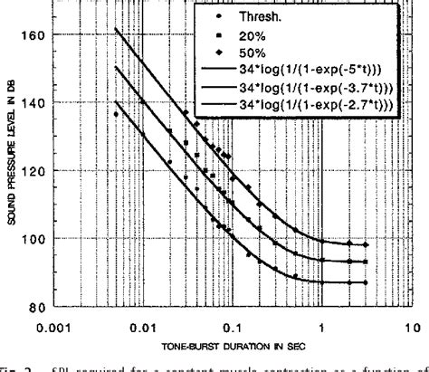 Figure 1 From A Look At Neural Integration In The Human Auditory System