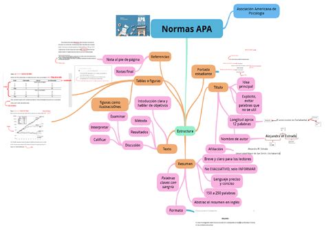 Mapa mental de NORMAS APA ma edicion Esquemas y mapas conceptuales de Investigación