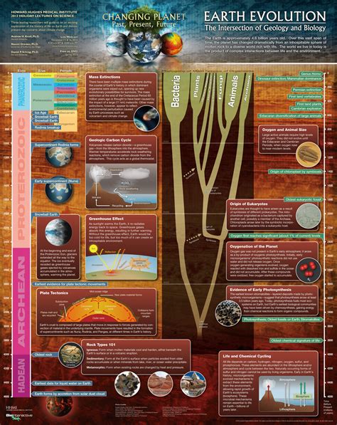 Earth Evolution Postergraphic Changing Planet The Intersection Of