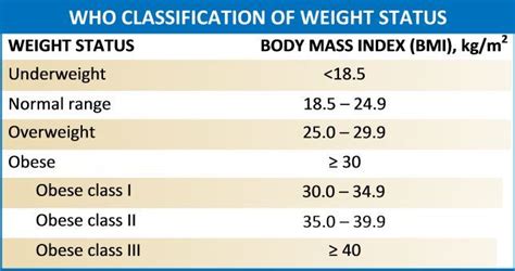 Figure WHO Classification Of Weight Status Adopted From The World