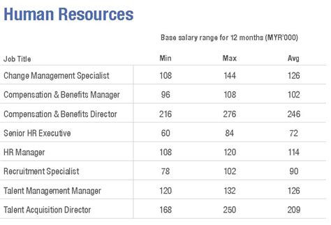The national average salary for a assistant brand manager is rm 5,500 in malaysia. The base salaries of HR professionals in Malaysia in 2019 ...