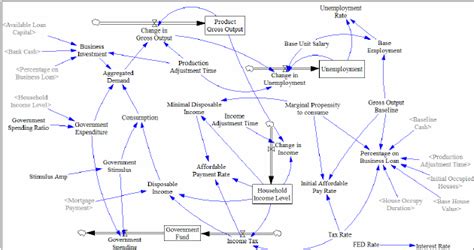 System Dynamics Model Of Economics Download Scientific Diagram