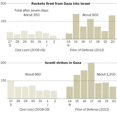 gaza rocket attacks israeli airstrikes double from 2008 conflict the washington post