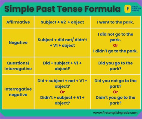 Simple Past Inregular Verb Formulas