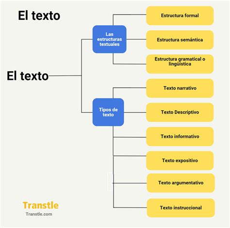 El Texto Concepto Estructura Y Tipos De Textos Transtle