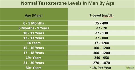 Testosterone Free Level Chart For Men