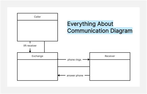 Uml Communication Diagram