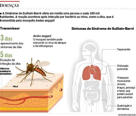 Definition, etiology, and review of 1100 cases. Vírus Zika e síndrome de Guillain-Barré