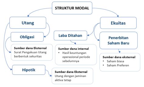 Hubungan Konsep Struktur Modal Dan Nilai Perusahaan Berbagai Struktur