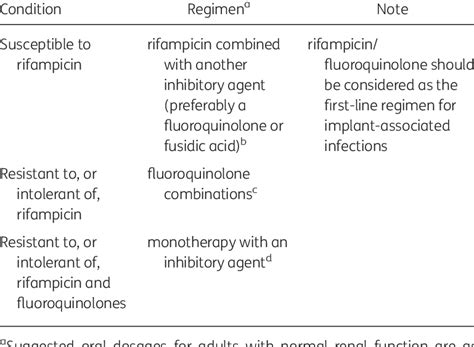 Recommendations For Oral Antibiotic Therapy Of Staphylococcal Bone And