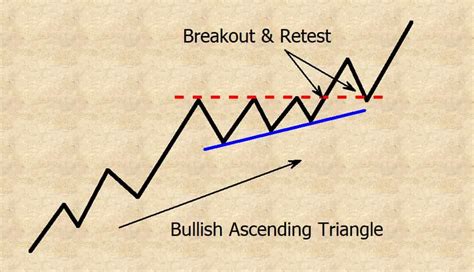 Forex Ascending Triangle Fast Scalping Forex Hedge Fund