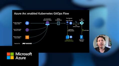 Introduction To Azure Arc Enabled Kubernetes With Gitops