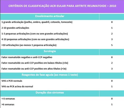 Diagnóstico Da Artrite Reumatoide Tudo Que Você Deve Saber Medway