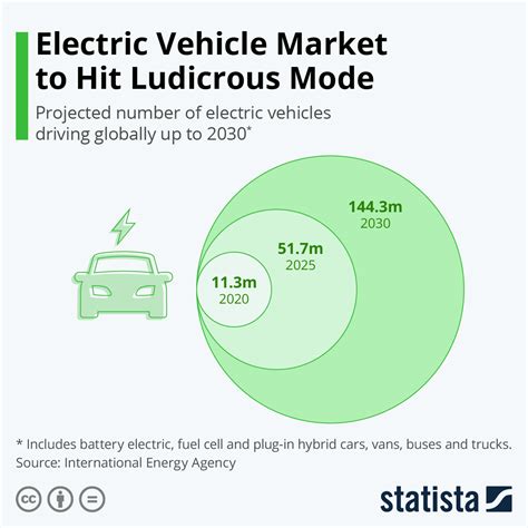 Chart Electric Vehicle Market To Hit Ludicrous Mode Statista