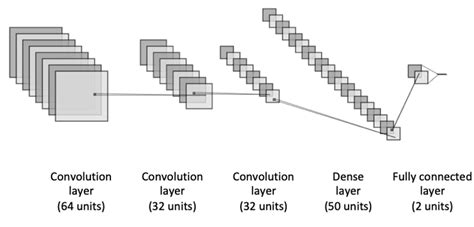 In order to begin training my cnn models, i first had to preprocess the svhn data. The architecture of the CNN model. | Download Scientific ...