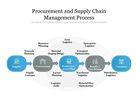 Procurement And Supply Chain Management Process Template Presentation