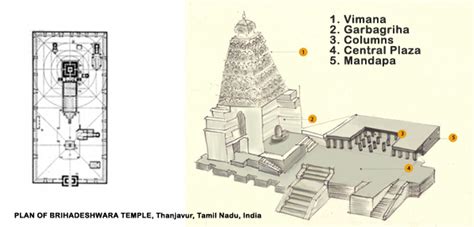 ¿qué Es El Templo Brihadishwara