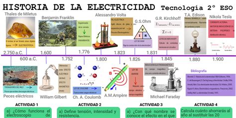 Linea Del Tiempo Antecedentes Historicos De La Electricidad Reverasite