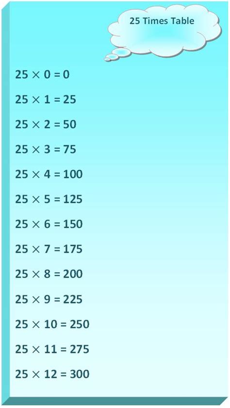 25 Times Table Multiplication Table Of 25 Read Twenty Five Times Table
