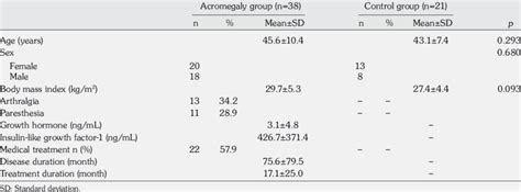 clinical characteristics of acromegaly patients compared with control group download