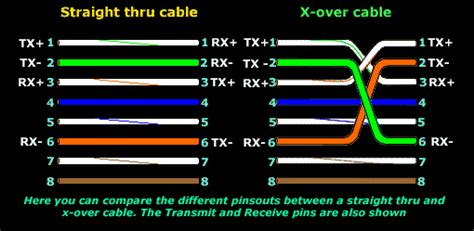 I'll be using cat5 today. What is the use of a straight through and crossover cable ...