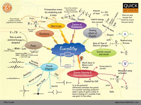 Electricity Cbse Grade 10 Science Concept Map Butter Flickr