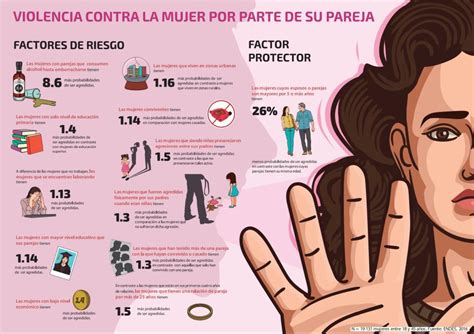 Investigación Identifica Factores De Riesgo De Violencia Contra La Mujer