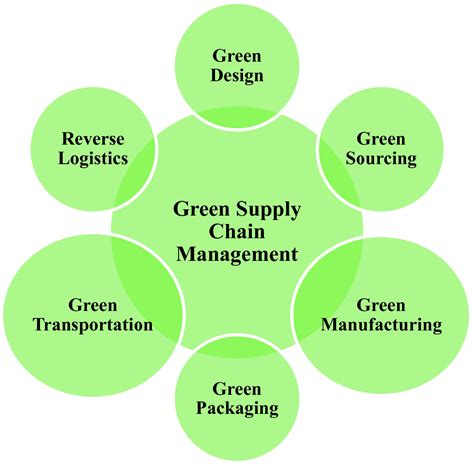 Green Supply Chain Go Green Collections