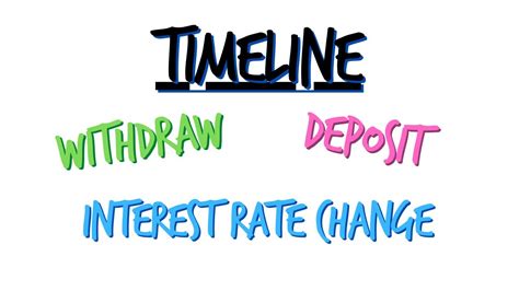 Financial Maths Grade 11 Timeline Youtube