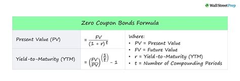 Zero Coupon Bond Formula Calculator