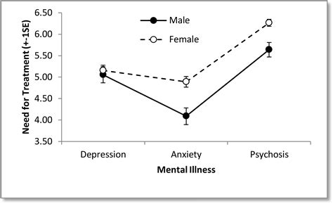 Beliefs And Attitudes Towards Mental Illness An Examination Of The Sex