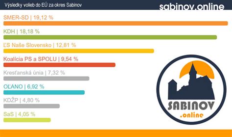 výsledky volieb do európskeho parlamentu v okrese a meste sabinov