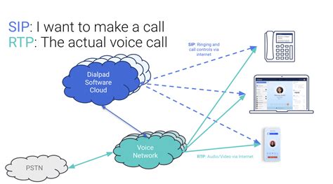Voip Vs Pbx Whats Best For Your Business Communication Dialpad