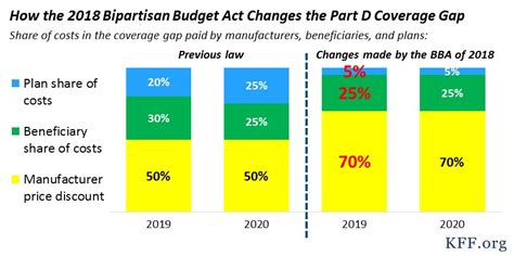 Part a, and part b. Juliette Cubanski on Twitter: "Just out from @CMSGov: lower average #Medicare #PartD premiums ...