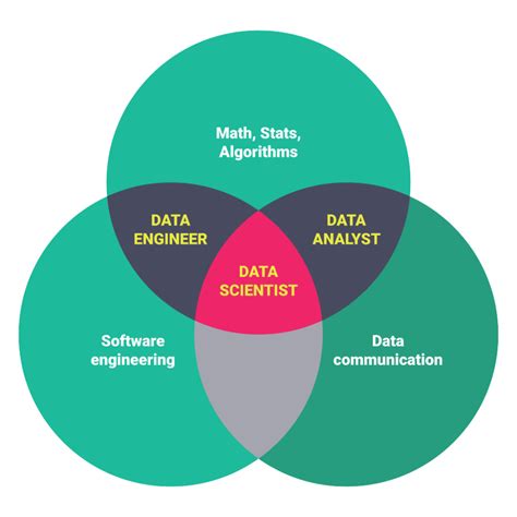 Difference Between Data Science Data Analytics And Machine Learning Gyansetu
