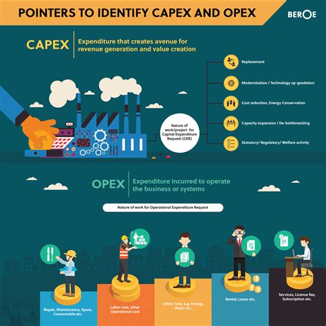 Capex E Opex