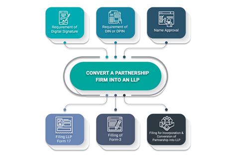 A Complete Guide On Conversion Of Partnership Firm To Llp