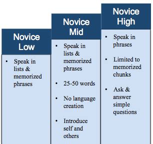 Basic user, independent user and proficient user, and that can be further subdivided. What Does Language Look Like at the Various Proficiency ...