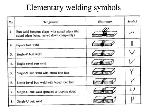 Welding Symbols