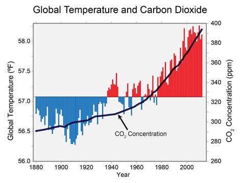 Global Warming Temperature Chart