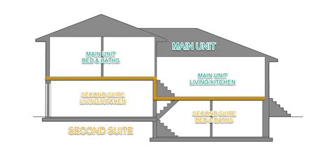 Why Split Level Homes Are Great For Splitting By Andy M Tran