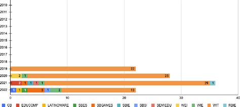 Figure 4 From Um Panorama Das Publicações Da Sbc Sobre A Temática Mulheres Na Computação