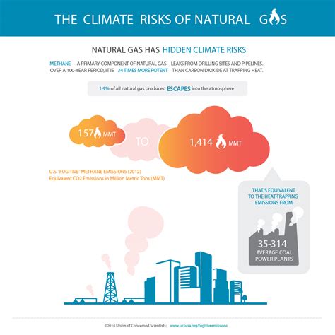Infographic The Climate Risks Of Natural Gas — Fugitive Methane