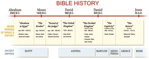 The History Of The Bible