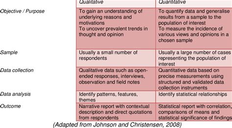 Comparison Of Qualitative And Quantitative Research Approaches