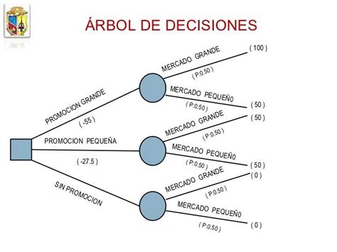 Análisis Y Diseños De Sistema De Información Arbol De Desiciones